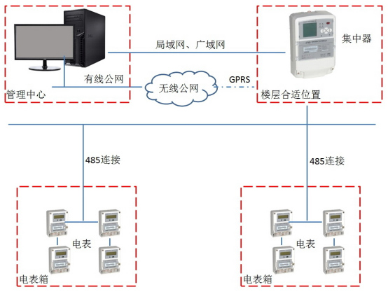 智慧電表遠(yuǎn)超解決方案